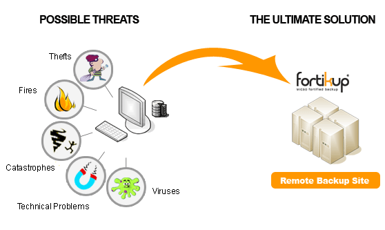 Perche backup remoto - fortikup.com